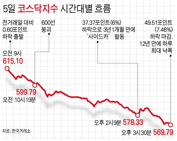 5일 코스닥지수 시간대별 흐름. 그래픽=강준구 기자