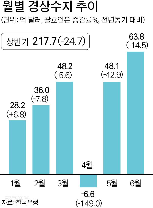 월별 경상수지 추이 -박구원 기자