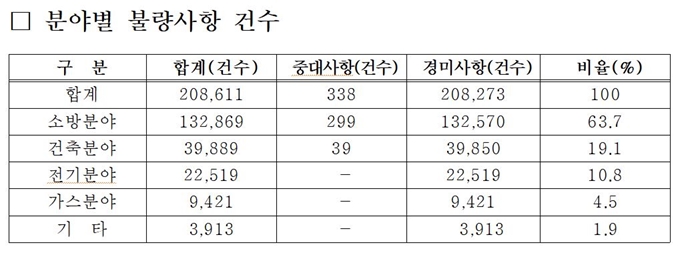 화재안전특별조사에서 적발된 각 분야별 불량사항 건수