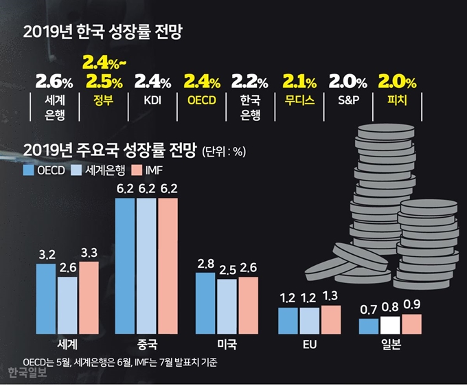 2019년 한국 성장률 전망 - 송정근기자