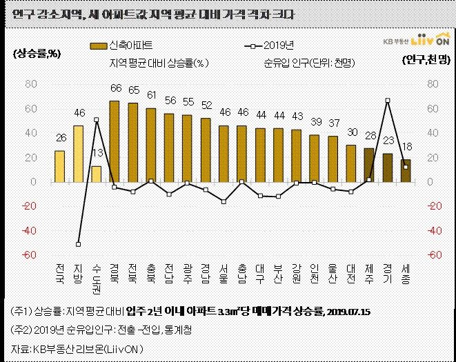 KB부동산 리브온 제공