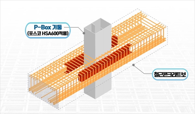 P-Box 기둥과 철근콘크리트 보 접합공법 이미지. 포스코 제공