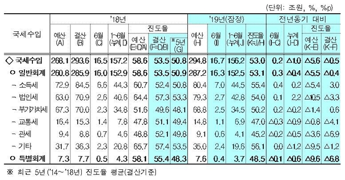 상반기 국세수입. 기획재정부 제공