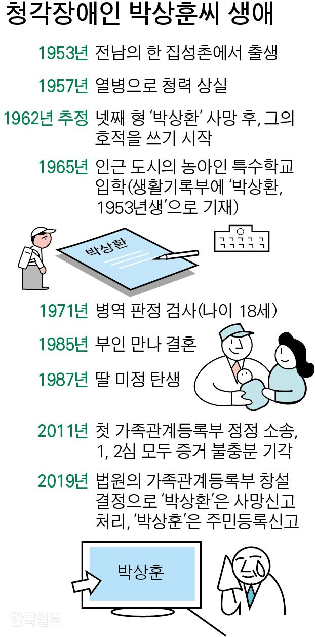 [저작권 한국일보]청각장애인 박상훈씨의 생애. 그래픽=박구원 기자