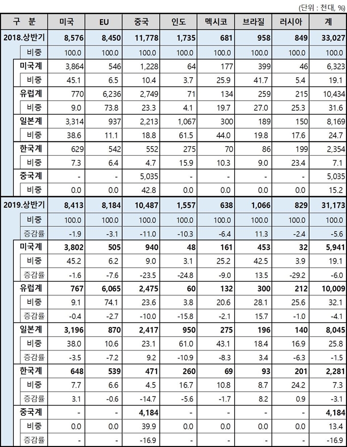 2019년 해외 주요시장 브랜드 국적별 승용차 판매 현황. 제공 한국자동차산업협회