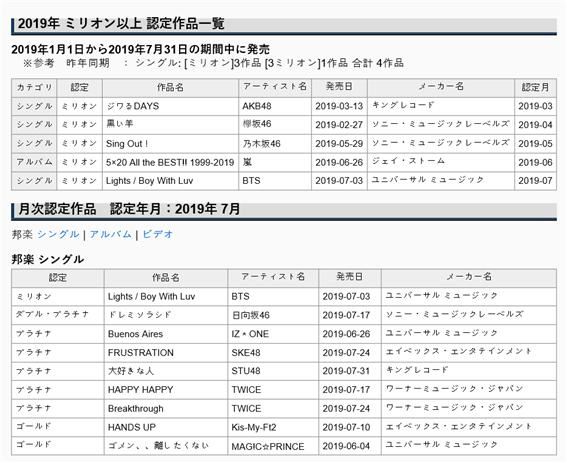 일본레코드협회가 9일 홈페이지에 공지한 음반 판매 기록. 하단 7월 싱글 음반 부문에 방탄소년단과 트와이스 등 K팝 아이돌그룹의 이름이 올라와 있다. 홈페이지 캡처
