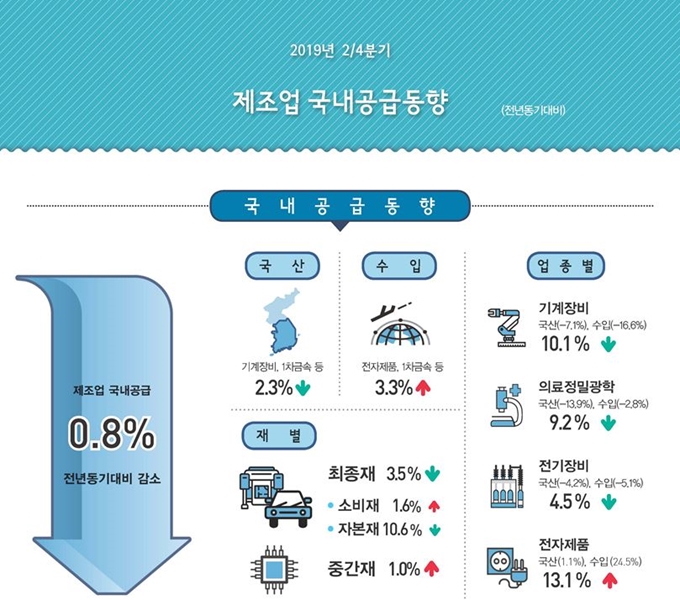 2분기 제조업 국내공급동향. 통계청 제공