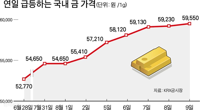 연일 급등하는 국내 금 가격. 그래픽=박구원 기자