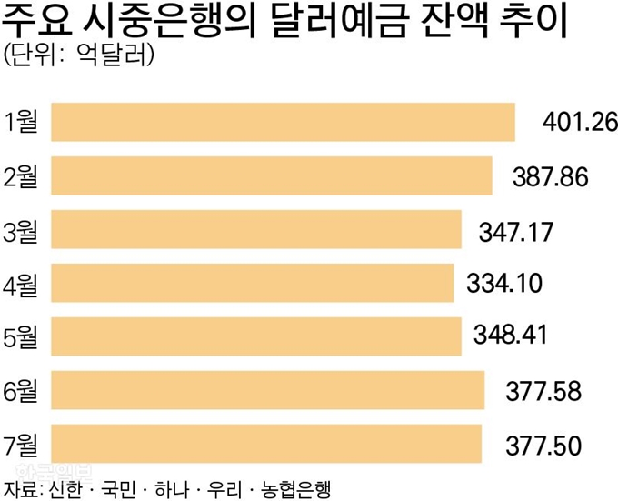 주요 시중은행의 달러예금 잔액 추이. 그래픽=박구원 기자