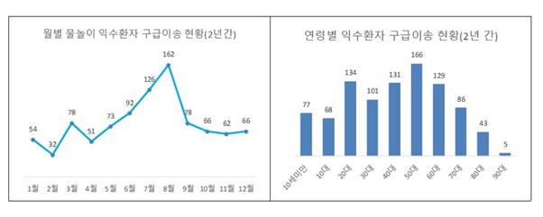 2017~2018년 익수환자 이송 현황 그래프. 소방청 제공