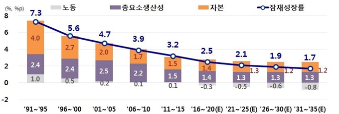 현대경제연구원이 추정한 한국의 잠재성장률 변동 및 예측