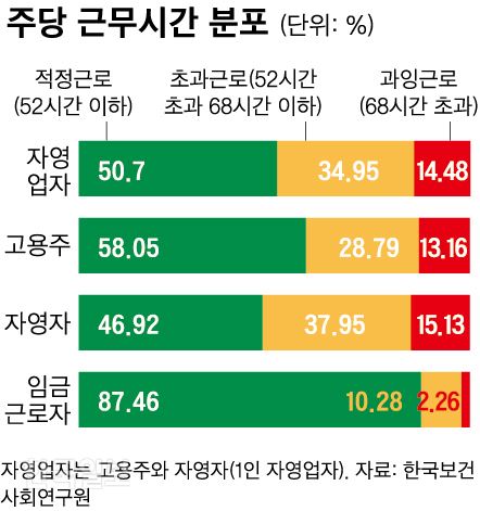 [저작권 한국일보]주당 근무시간 분포. 신동준 기자