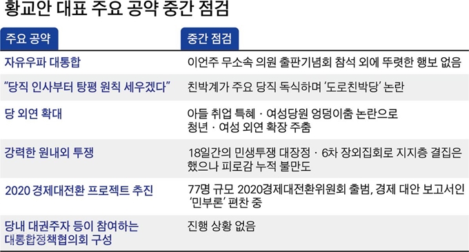 황교안 대표 주요 공약 중간 점검. 그래픽=박구원 기자