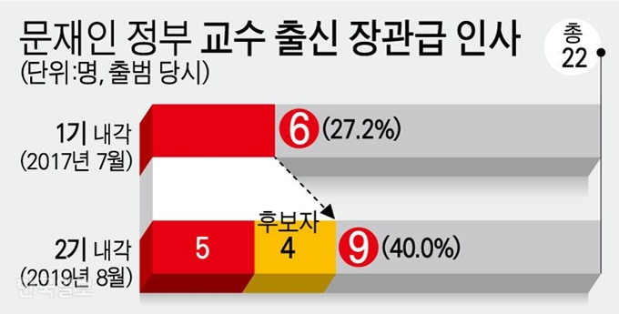 문재인 정부 교수 출신 장관급 인사. 그래픽=강준구 기자