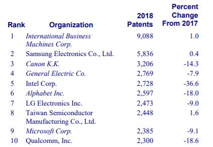 미국 IPO가 최근 발표한 ‘2018년 미국 특허 등록 상위 300대 기업ㆍ기관’ 명단 톱10. 보고서 캡처