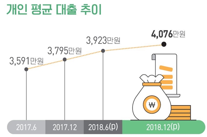 임금근로자 개인 평균 대출 추이. 통계청 제공