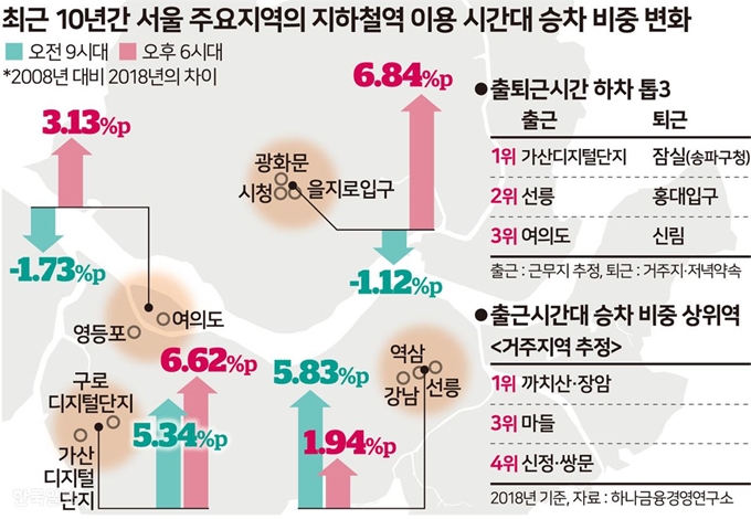 최근 10년간 서울주요지역의 지하철역 이용 시단대 승차 비중. 송정근 기자