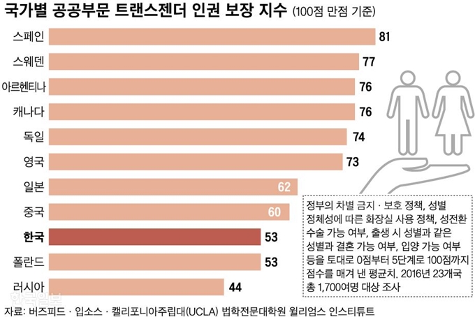 국가별 공공부문 트랜스젠더 인권 보장 지수. 그래픽=신동준 기자