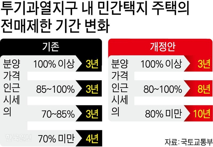 투기과열지구 내 민간택지 주택의 전매제한 기간 변화/ 강준구 기자