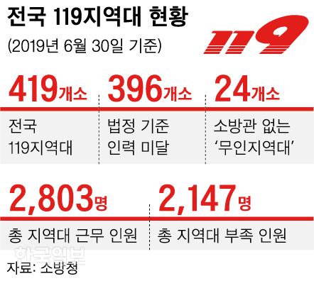 전국 119지역대 현황. 그래픽=신동준 기자