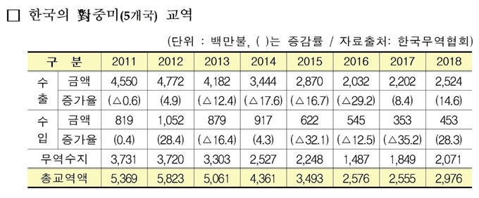 한국의 대 중미 5개국 교역 현황. 제공 산업통상자원부