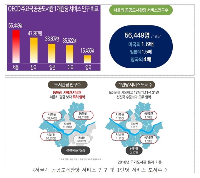 서울시 공공도서관당 서비스 인구 및 1인당 서비스 도서 수. 서울시 제공