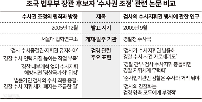 조국 법무부 장관 후보자 ‘수사권 조정’ 관련 논문 비교. 그래픽=송정근 기자