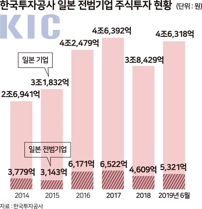 한국투자공사 일본전범기업 주식투자. 그래픽=송정근 기자