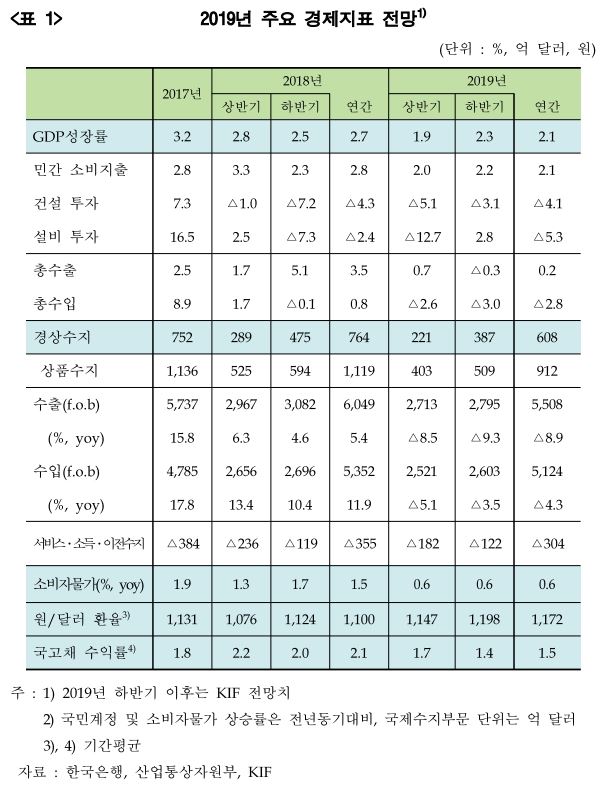 13일 한국금융연구원이 공개한 2019년 주요 경제지표 전망