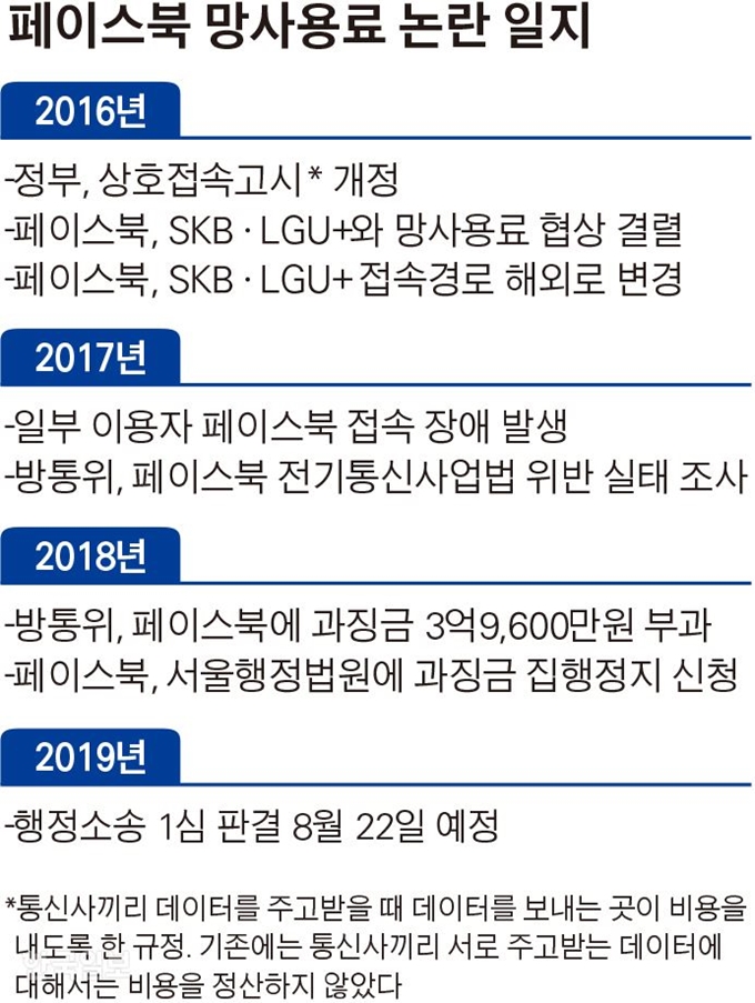 페이스북 망사용료 논란 일지. 그래픽=김경진기자