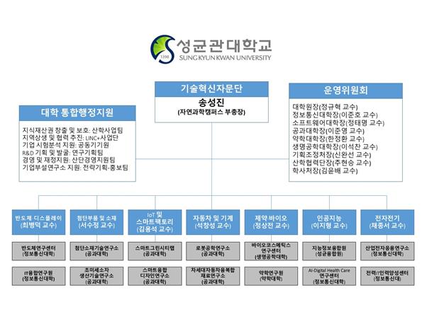 성균관대학교 SKKU 기술혁신자문단 조직도