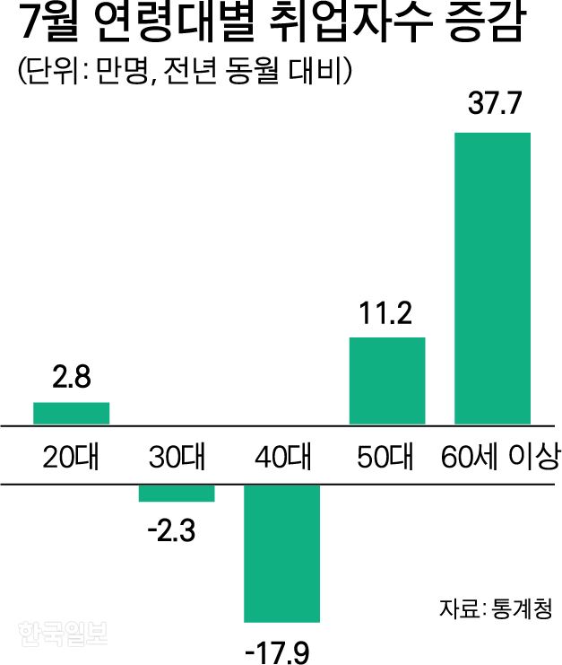 7월 연령대별 취업자수 증감. 그래픽=박구원 기자