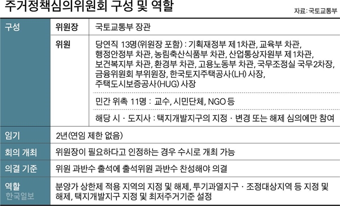 주거정책심의위원회 구성 및 역할. 그래픽=박구원 기자