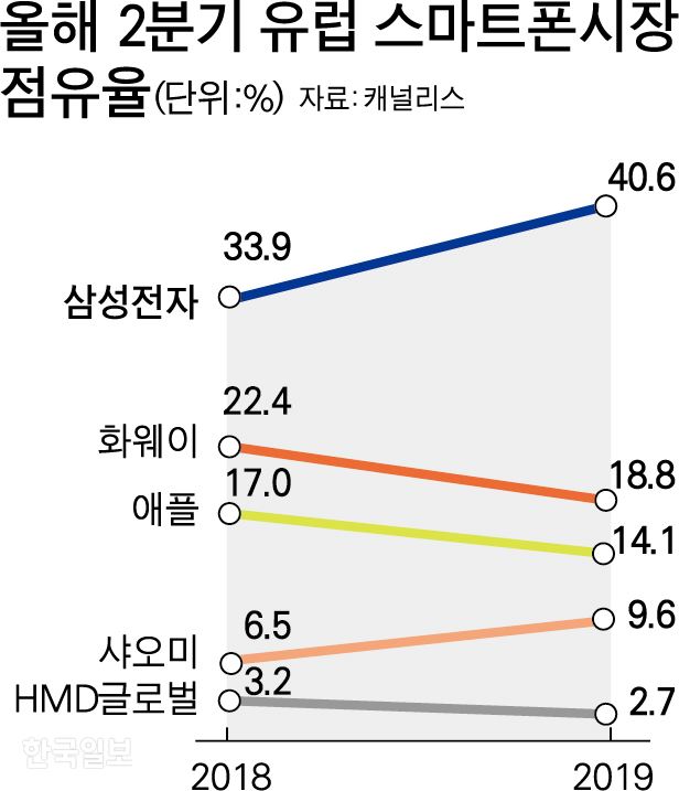 유럽 스마트폰시장 점유율. 그래픽=박구원 기자