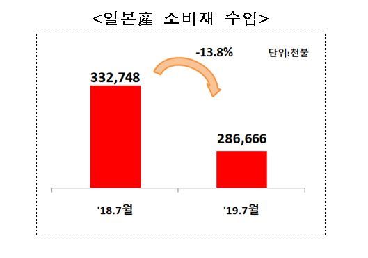 일본의 경제 보복에 우리 국민들이 자발적인 불매운동을 전개하면서 지난달 일본산 소비재 수입이 1년 전보다 13.8%나 감소했다. 강병원 의원 제공.