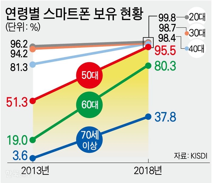 연령별 스마트폰 보유 현황. 그래픽=강준구 기자