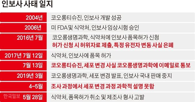 인보사 사태 일지. 그래픽=김경진 기자