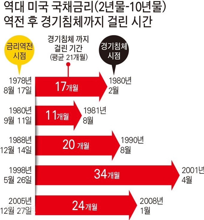 역대 미국 국채금리(2년물-10년물) 역전 후 경기침체까지 걸린 시간. 그래픽=강준구 기자