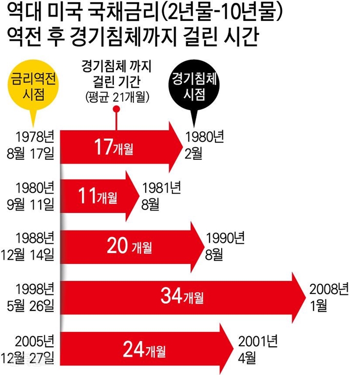 미국 장단기 금리 역전 후 경기침체까지 걸린 기간. 강준구 기자