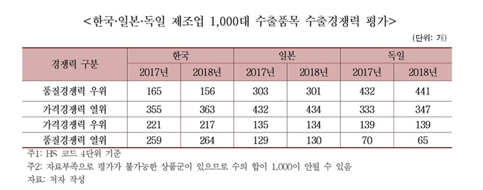 한국, 일본, 독일 제조업 1,000대 수출품목 수출경쟁력 평가 항목. 한국경제연구원 제공