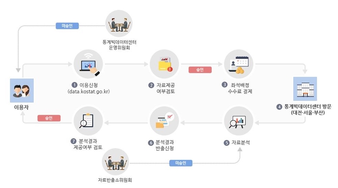 통계빅데이터센터 이용 절차. 통계빅데이터센터 홈페이지 캡처