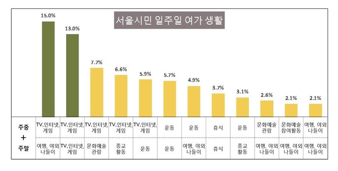 서울시민 여가생활 그래픽. 서울시 제공