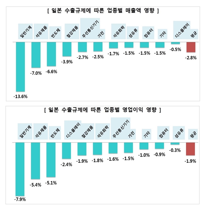 한경연이 시장조사 전문기관인 모노리서치에 의뢰한 매출액 1000대 기업의 '일본 수출규제에 따른 업종별 매출액 & 영업이익' 영향. 한국경제연구원 제공