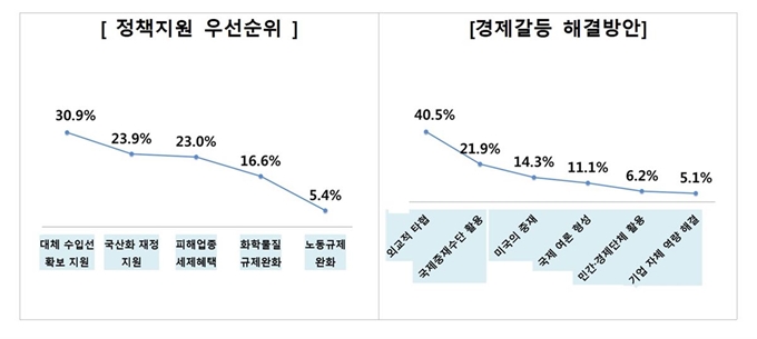 일본 수출규제에 대한 정책지원 과제와 경제갈등 해결방안. 한국경제연구원 제공