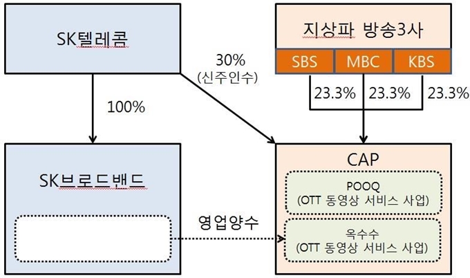 옥수수-푹 기업결합 구조. 공정거래위원회 제공