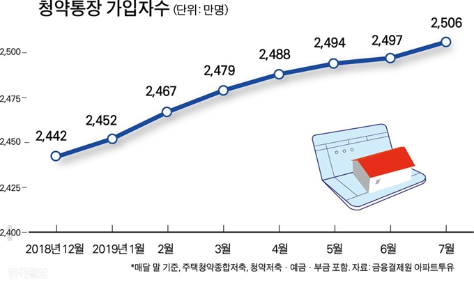 청약통장 가입자수. 그래픽=박구원 기자