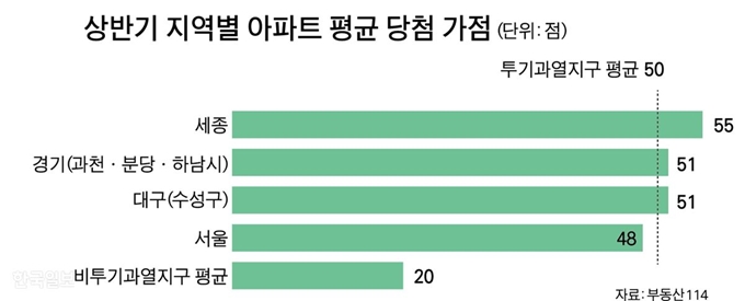 상반기 지역별 아파트 평균 당첨 가점. 그래픽=박구원 기자