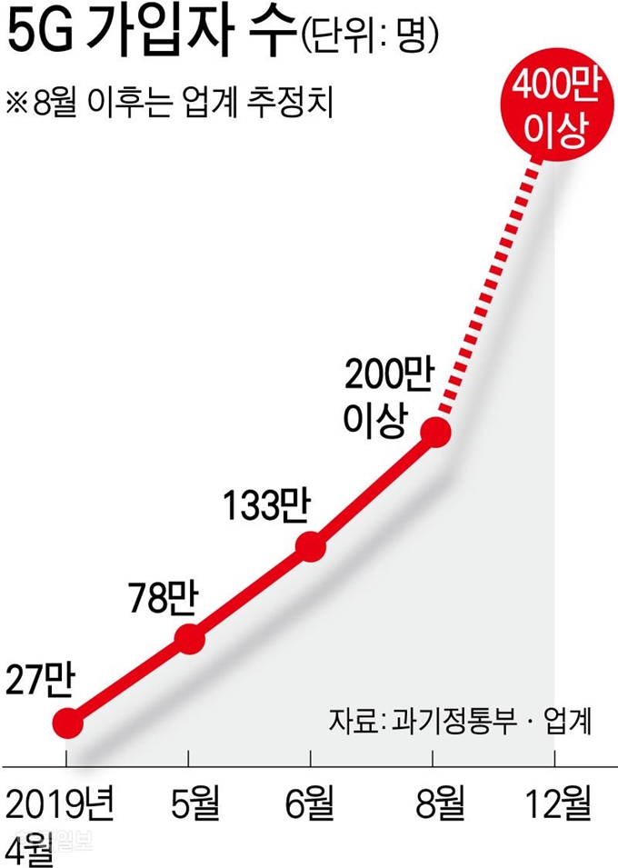 5G 가입자 수 및 8월 이후 추정치. 그래픽=강준구 기자