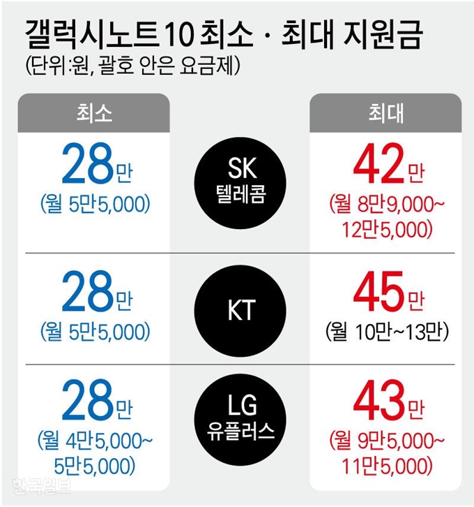 갤럭시노트10 최소ㆍ최대 지원금. 그래픽=강준구 기자