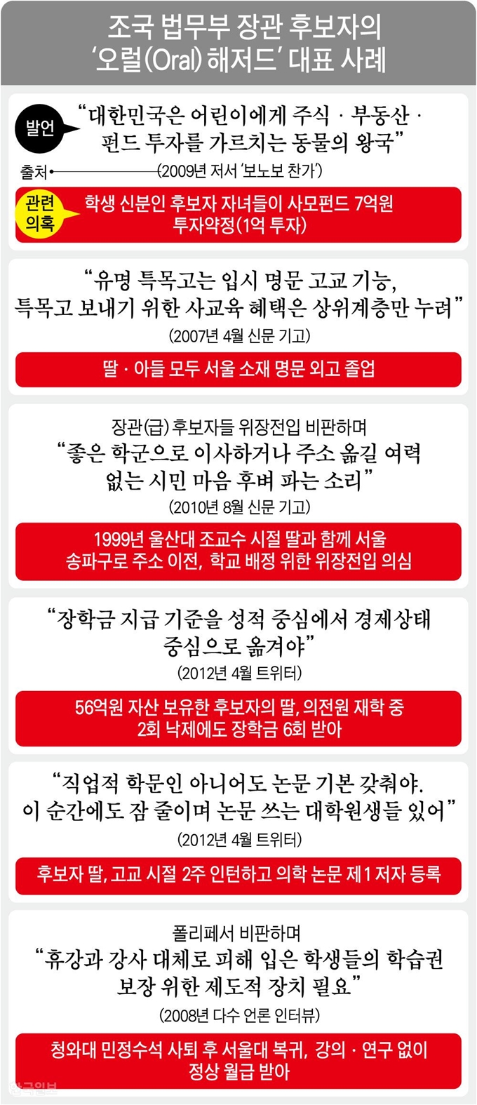 조국 법무부 장관 후보자의 ‘오럴(Oral) 해저드’ 대표 사례. 그래픽=강준구 기자